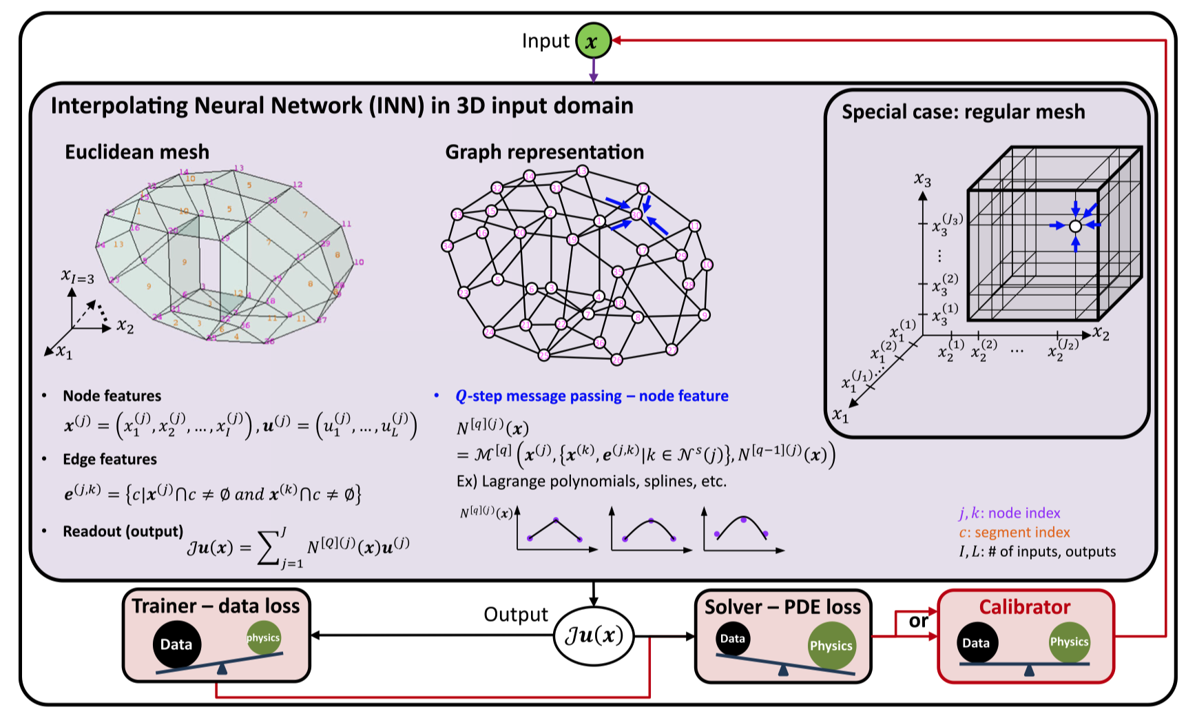 Interpolating Neural Network (INN) in 3D input domain